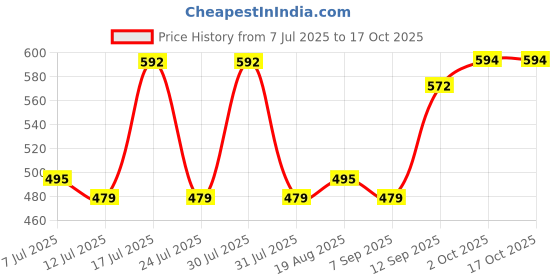 myntra.com ADRO Men Printed T-shirt adro Price History Graph from 7 Jul 2025 to 16 Oct 2025