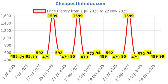 myntra.com ADRO Men Printed T-shirt adro Price History Graph from 1 Jul 2025 to 22 Nov 2025