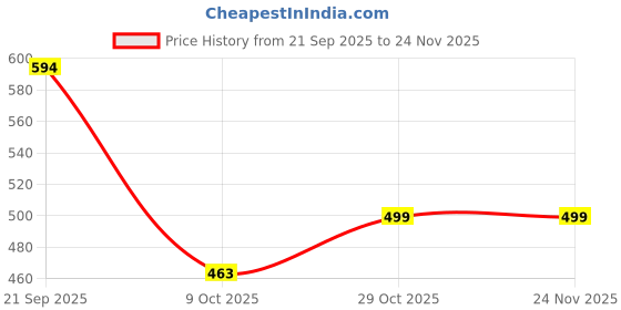 myntra.com ADRO Men Printed T-shirt adro Price History Graph from 21 Sep 2025 to 23 Nov 2025
