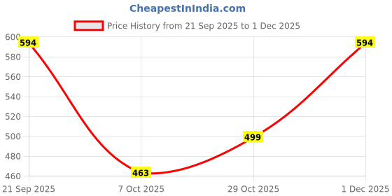 myntra.com ADRO Men Printed T-shirt adro Price History Graph from 21 Sep 2025 to 1 Dec 2025