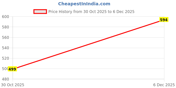 myntra.com ADRO Men Printed T-shirt adro Price History Graph from 30 Oct 2025 to 5 Dec 2025