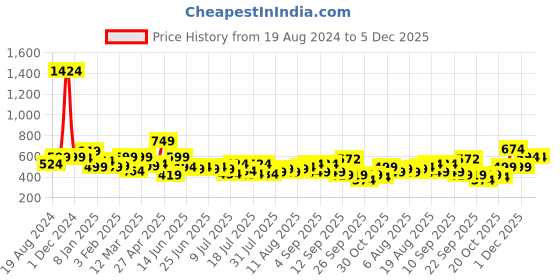 myntra.com ADRO Men Printed Tropical Pockets T-shirt adro Price History Graph from 19 Aug 2024 to 5 Dec 2025