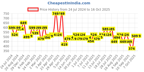 myntra.com ADRO Men Printed Tropical Raw Edge T-shirt adro Price History Graph from 24 Jul 2024 to 15 Oct 2025