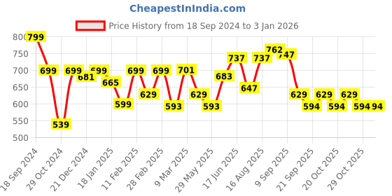 myntra.com ADRO Men Printed V-Neck Applique T-shirt adro Price History Graph from 18 Sep 2024 to 30 Dec 2025