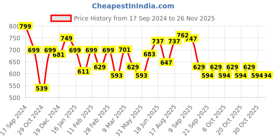 myntra.com ADRO Men Printed V-Neck Raw Edge T-shirt adro Price History Graph from 17 Sep 2024 to 25 Nov 2025