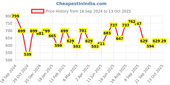 myntra.com ADRO Men Raw Edge T-shirt adro Price History Graph from 18 Sep 2024 to 13 Oct 2025