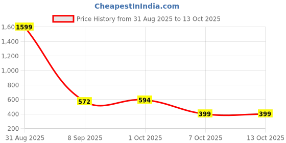 myntra.com ADRO Men Red Tshirts adro Price History Graph from 31 Aug 2025 to 12 Oct 2025