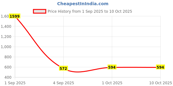 myntra.com ADRO Men Red Tshirts adro Price History Graph from 1 Sep 2025 to 10 Oct 2025