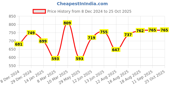 myntra.com ADRO Men Solid Polo Collar Cotton T-shirt adro Price History Graph from 8 Dec 2024 to 24 Oct 2025