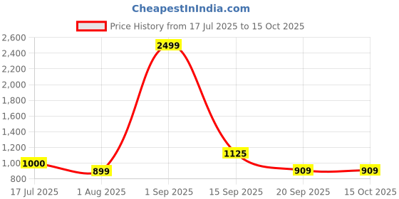 myntra.com Adro Men Spread Collar Vertical Striped Self Design Cotton Oversized Casual Shirt adro Price History Graph from 17 Jul 2025 to 14 Oct 2025