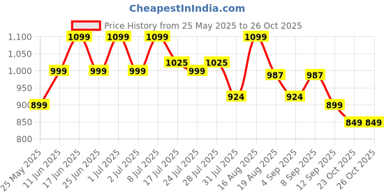 myntra.com ADRO Men Standard Casual Shirt adro Price History Graph from 25 May 2025 to 26 Oct 2025