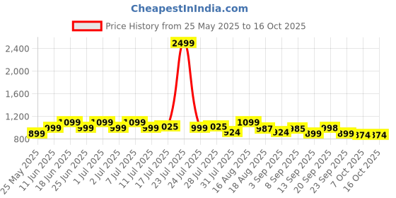 myntra.com ADRO Men Standard Casual Shirt adro Price History Graph from 25 May 2025 to 16 Oct 2025