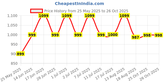 myntra.com ADRO Men Standard Casual Shirt adro Price History Graph from 25 May 2025 to 25 Oct 2025