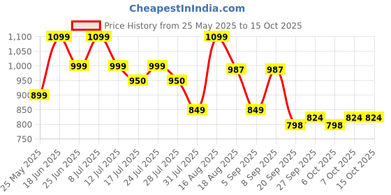 myntra.com ADRO Men Standard Casual Shirt adro Price History Graph from 25 May 2025 to 15 Oct 2025
