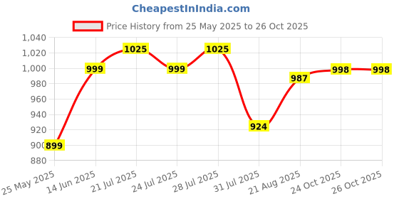 myntra.com ADRO Men Standard Casual Shirt adro Price History Graph from 25 May 2025 to 26 Oct 2025