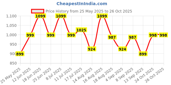 myntra.com ADRO Men Standard Casual Shirt adro Price History Graph from 25 May 2025 to 26 Oct 2025