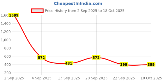 myntra.com ADRO Men Teal Tshirts adro Price History Graph from 2 Sep 2025 to 18 Oct 2025