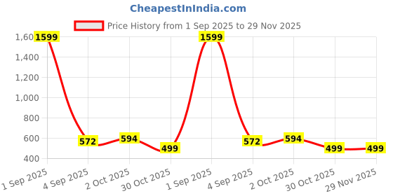 myntra.com ADRO Men Teal Tshirts adro Price History Graph from 1 Sep 2025 to 29 Nov 2025