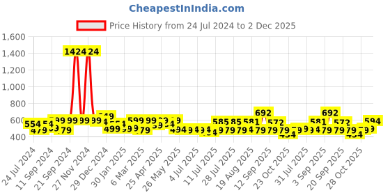 myntra.com ADRO Men Typography Applique T-shirt adro Price History Graph from 24 Jul 2024 to 2 Dec 2025