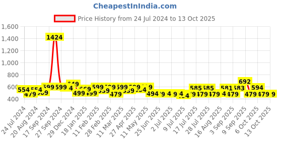 myntra.com ADRO Men Typography Applique T-shirt adro Price History Graph from 24 Jul 2024 to 13 Oct 2025