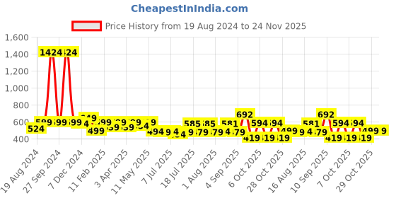 myntra.com ADRO Men Typography Printed Applique T-shirt adro Price History Graph from 19 Aug 2024 to 23 Nov 2025