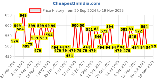 myntra.com ADRO Men Typography Printed Applique T-shirt adro Price History Graph from 20 Sep 2024 to 19 Nov 2025