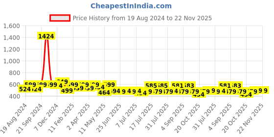 myntra.com ADRO Men Typography Printed Applique T-shirt adro Price History Graph from 19 Aug 2024 to 22 Nov 2025