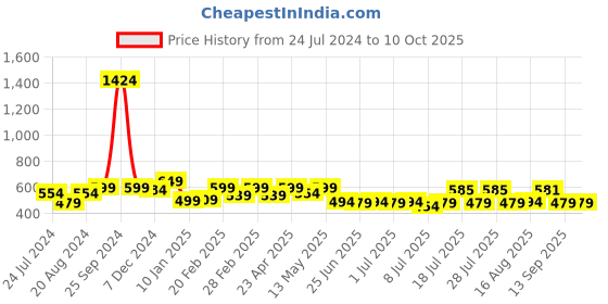 myntra.com ADRO Men Typography Printed Applique T-shirt adro Price History Graph from 24 Jul 2024 to 9 Oct 2025