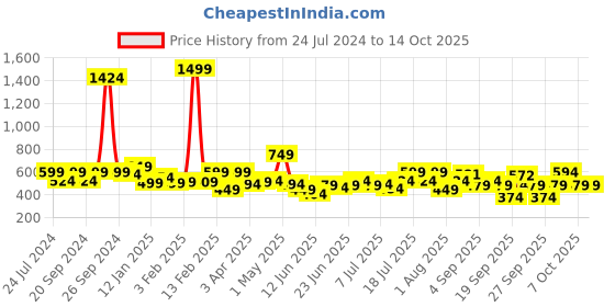 myntra.com ADRO Men Typography Printed Applique T-shirt adro Price History Graph from 24 Jul 2024 to 14 Oct 2025