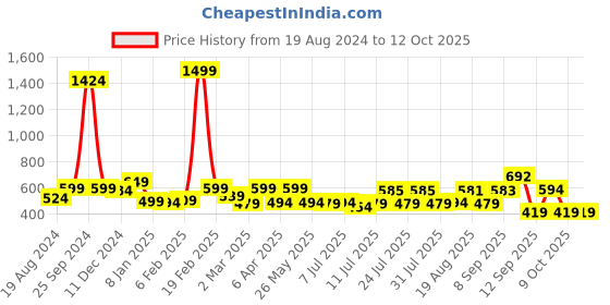 myntra.com ADRO Men Typography Printed Applique T-shirt adro Price History Graph from 19 Aug 2024 to 12 Oct 2025