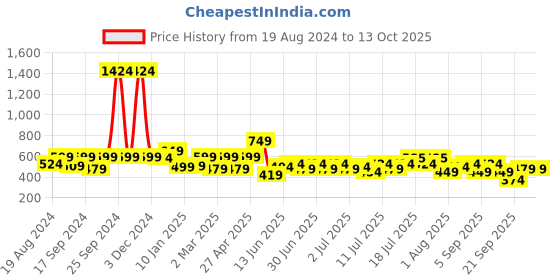 myntra.com ADRO Men Typography Printed Applique T-shirt adro Price History Graph from 19 Aug 2024 to 12 Oct 2025