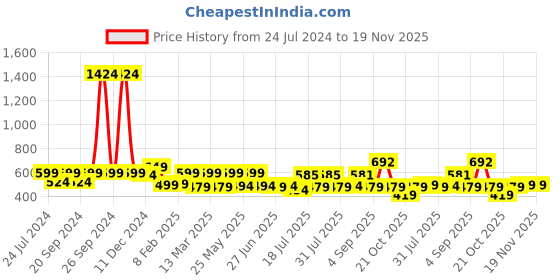 myntra.com ADRO Men Typography Printed Applique T-shirt adro Price History Graph from 24 Jul 2024 to 19 Nov 2025