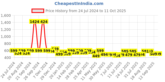 myntra.com ADRO Men Typography Printed Applique T-shirt adro Price History Graph from 24 Jul 2024 to 10 Oct 2025