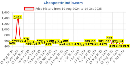 myntra.com ADRO Men Typography Printed Applique T-shirt adro Price History Graph from 19 Aug 2024 to 14 Oct 2025