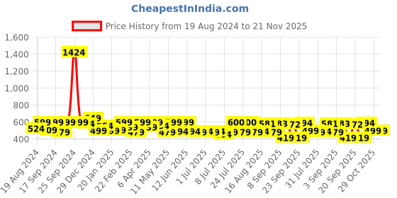 myntra.com ADRO Men Typography Printed Applique T-shirt adro Price History Graph from 19 Aug 2024 to 20 Nov 2025