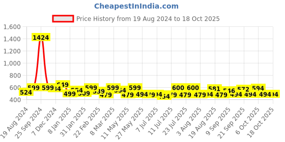 myntra.com ADRO Men Typography Printed Applique T-shirt adro Price History Graph from 19 Aug 2024 to 18 Oct 2025