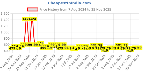 myntra.com ADRO Men Typography Printed Applique T-shirt adro Price History Graph from 7 Aug 2024 to 24 Nov 2025