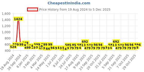 myntra.com ADRO Men Typography Printed Applique T-shirt adro Price History Graph from 19 Aug 2024 to 5 Dec 2025