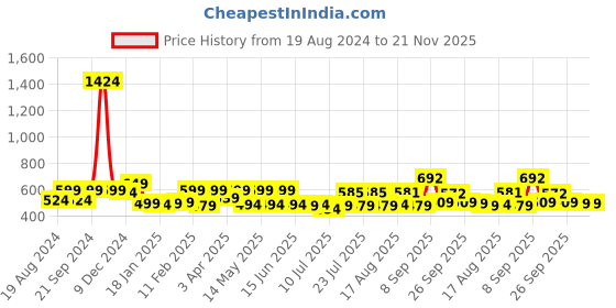 myntra.com ADRO Men Typography Printed Applique T-shirt adro Price History Graph from 19 Aug 2024 to 20 Nov 2025