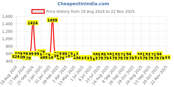 myntra.com ADRO Men Typography Printed Applique T-shirt adro Price History Graph from 19 Aug 2024 to 22 Nov 2025