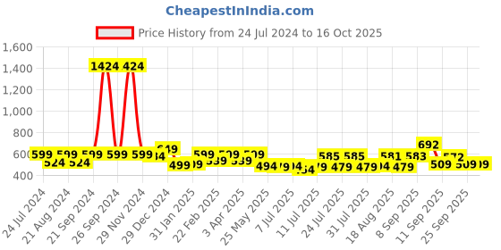 myntra.com ADRO Men Typography Printed Applique T-shirt adro Price History Graph from 24 Jul 2024 to 15 Oct 2025