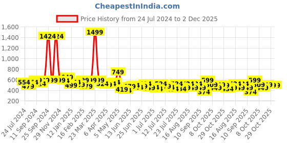 myntra.com ADRO Men Typography Printed Applique T-shirt adro Price History Graph from 24 Jul 2024 to 1 Dec 2025