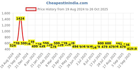 myntra.com ADRO Men Typography Printed Applique T-shirt adro Price History Graph from 19 Aug 2024 to 26 Oct 2025