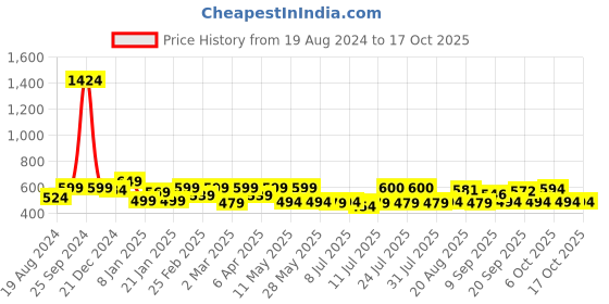 myntra.com ADRO Men Typography Printed Applique T-shirt adro Price History Graph from 19 Aug 2024 to 15 Oct 2025