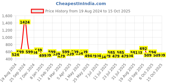myntra.com ADRO Men Typography Printed Applique T-shirt adro Price History Graph from 19 Aug 2024 to 15 Oct 2025