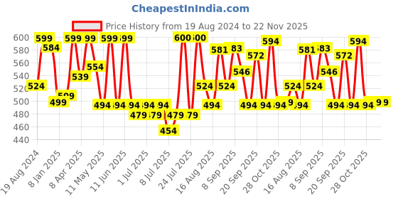 myntra.com ADRO Men Typography Printed Applique T-shirt adro Price History Graph from 19 Aug 2024 to 22 Nov 2025