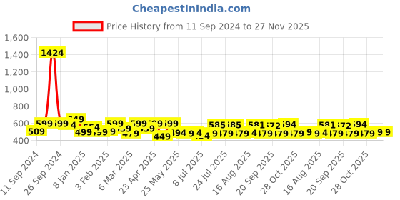 myntra.com ADRO Men Typography Printed Applique T-shirt adro Price History Graph from 11 Sep 2024 to 27 Nov 2025