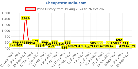 myntra.com ADRO Men Typography Printed Applique T-shirt adro Price History Graph from 19 Aug 2024 to 26 Oct 2025