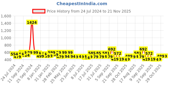 myntra.com ADRO Men Typography Printed Applique T-shirt adro Price History Graph from 24 Jul 2024 to 21 Nov 2025
