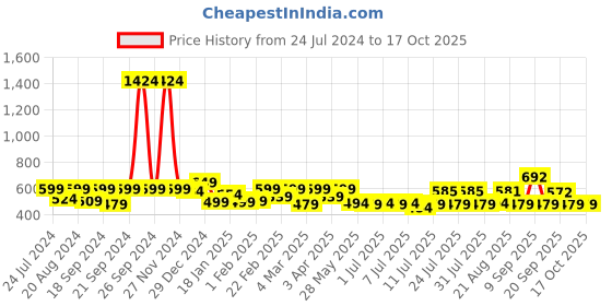 myntra.com ADRO Men Typography Printed Applique T-shirt adro Price History Graph from 24 Jul 2024 to 16 Oct 2025